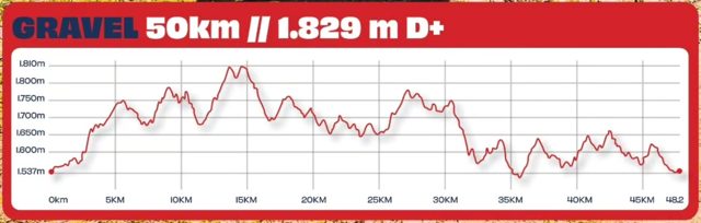 Perfil de altimetria do Gravel 50 km, 1.829m D+, em Campos do Jordão