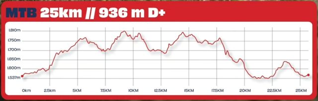 Perfil de altimetria do MTB 25 km, 936m D+, em Campos do Jordão