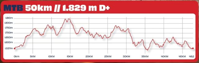 Perfil de altimetria do MTB 50 km, 1.829m D+, em Campos do Jordão