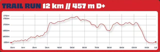 Perfil de altimetria do Trail Run 12 km, 457m D+, em Campos do Jordão