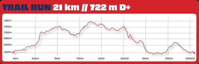 Perfil de altimetria do Trail Run 21 km, 722m D+, em Campos do Jordão
