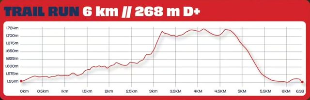 Perfil de altimetria do Trail Run 6 km, 268m D+, em Campos do Jordão