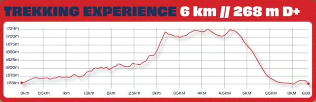 Perfil de altimetria do Trekking Experience 6 km (mesmo percurso do Trail 6 km), 268m D+, em Campos do Jordão