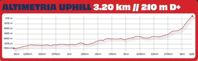 Perfil de altimetria do Uphill 3,2 km, 210m D+, em Campos do Jordão