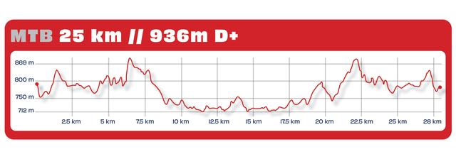 Perfil de altimetria — MTB 25 km, 936m D+