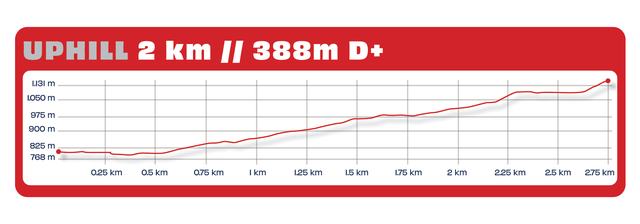 Perfil de altimetria — Uphill 2 km, 388m D+